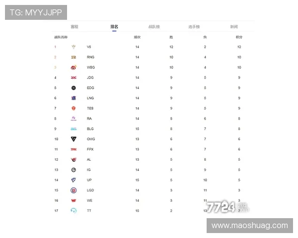 EDG战队强势领跑大师赛积分榜累计积分达99分引发关注 EDG战队强势领跑大师赛积分榜累计积分达99分引发关注