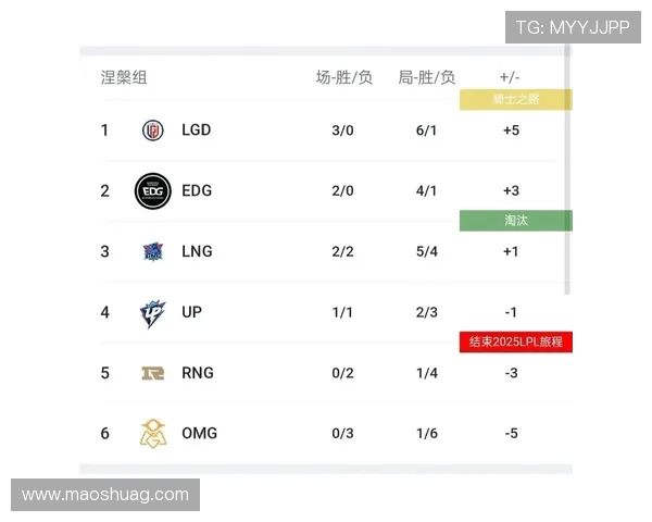 全球挑战赛最新积分榜TES战队以68分稳居第一名 全球挑战赛最新积分榜TES战队以68分稳居第一名